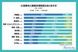 「【健康管理に関する調査｜後編】健康支援は必要なのに進まない理由　44.8％が未整備、過半数が関心を示す“行動を後押しする支援”とは」の画像3