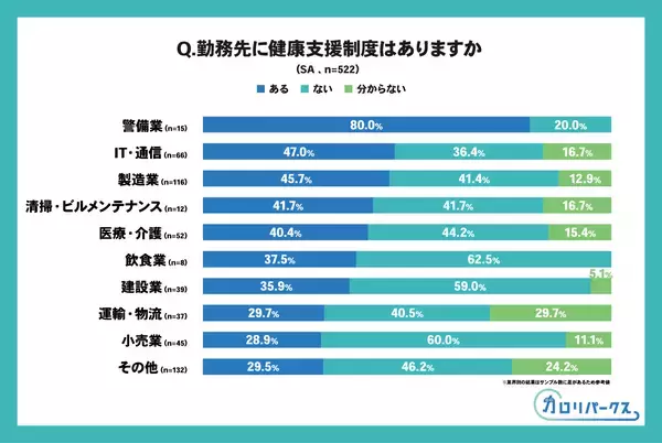 「【健康管理に関する調査｜後編】健康支援は必要なのに進まない理由　44.8％が未整備、過半数が関心を示す“行動を後押しする支援”とは」の画像