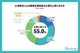 「【健康管理に関する調査｜後編】健康支援は必要なのに進まない理由　44.8％が未整備、過半数が関心を示す“行動を後押しする支援”とは」の画像4