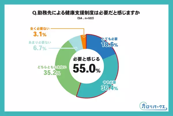 「【健康管理に関する調査｜後編】健康支援は必要なのに進まない理由　44.8％が未整備、過半数が関心を示す“行動を後押しする支援”とは」の画像