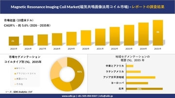 Magnetic Resonance Imaging Coil Market(磁気共鳴画像法用コイル市場)：市場傾向、需要、成長分析、および2026－2035年の予測