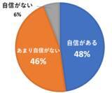 「【アンケート結果】大地震警戒時、半数が「在宅避難」に自信がない」の画像2