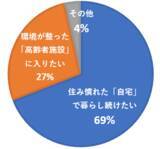 「【アンケート結果】大地震警戒時、半数が「在宅避難」に自信がない」の画像3