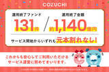 「ファンド131件／約1,140億円を元本毀損なく運用終了！不動産投資クラウドファンディングサービス「COZUCHI」」の画像1
