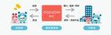 「ファンド131件／約1,140億円を元本毀損なく運用終了！不動産投資クラウドファンディングサービス「COZUCHI」」の画像2