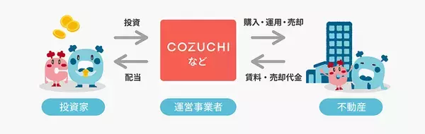 「ファンド131件／約1,140億円を元本毀損なく運用終了！不動産投資クラウドファンディングサービス「COZUCHI」」の画像