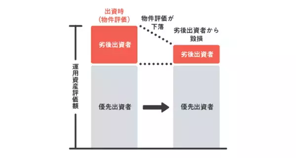 「ファンド131件／約1,140億円を元本毀損なく運用終了！不動産投資クラウドファンディングサービス「COZUCHI」」の画像