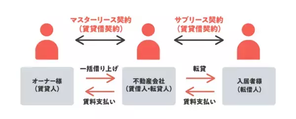 「ファンド131件／約1,140億円を元本毀損なく運用終了！不動産投資クラウドファンディングサービス「COZUCHI」」の画像