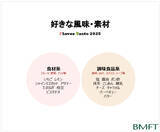「好きな風味・素材の2025年ランキング　食材系は「いちご」「桃」「シャインマスカット」、調味食品系は「チョコレート」「バニラ」「生クリーム」がトップ3」の画像1