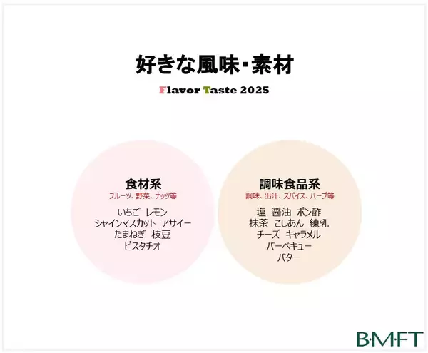 好きな風味・素材の2025年ランキング　食材系は「いちご」「桃」「シャインマスカット」、調味食品系は「チョコレート」「バニラ」「生クリーム」がトップ3