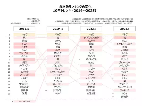 「好きな風味・素材の2025年ランキング　食材系は「いちご」「桃」「シャインマスカット」、調味食品系は「チョコレート」「バニラ」「生クリーム」がトップ3」の画像