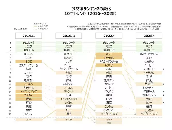 「好きな風味・素材の2025年ランキング　食材系は「いちご」「桃」「シャインマスカット」、調味食品系は「チョコレート」「バニラ」「生クリーム」がトップ3」の画像