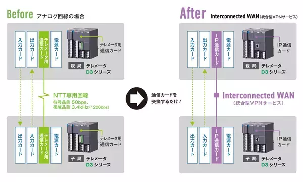 「2029年のアナログ専用回線廃止対策に！「テレメータ D3シリーズ IP通信カード」を新発売」の画像