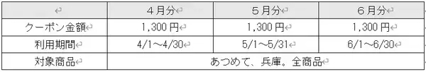 「──日ごろのご愛顧に感謝を込めて──今年も「あつめて、兵庫。」で「サンキュー！キャンペーン」開催決定！」の画像