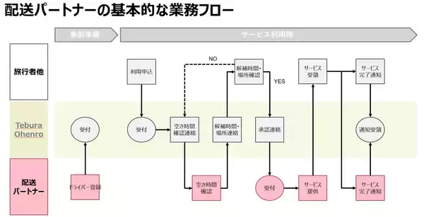 徳島・香川・愛媛・高知で配送パートナー募集開始――四国遍路を“手ぶら化”で支える地域パートナーとなるドライバーを募集