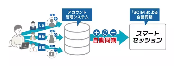 スマートセッションの新オプション　「ユーザー自動連携(SCIM)」オプションを提供開始