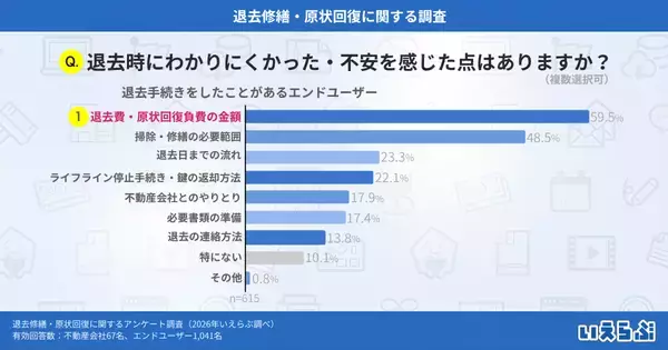 約6割のエンドユーザーが退去費・原状回復費に不満、認識の違いがトラブルの一因に｜いえらぶ調べ