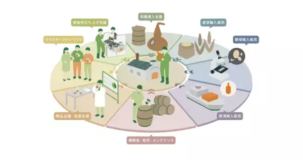 「国内唯一の洋樽専業メーカーの有明産業が、お酒造りのトータルサポート企業へ」の画像
