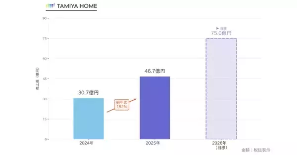 前年比152％、売上高・営業利益ともに過去最高更新　タミヤホーム2025年12月期決算