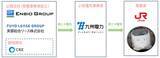 「太陽光で新幹線を動かす！～JR九州初 運転用電力の一部へオフサイトPPA導入～」の画像1