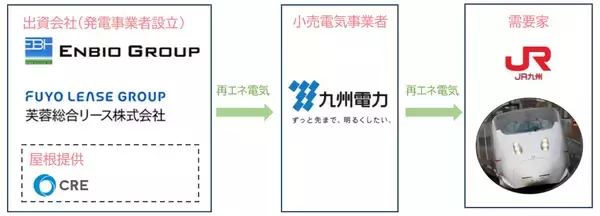 太陽光で新幹線を動かす！～JR九州初 運転用電力の一部へオフサイトPPA導入～