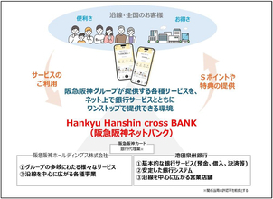 BaaS※1機能を活用した阪急阪神ホールディングスグループのネット銀行サービス「(仮称)Hankyu Hanshin cross BANK(阪急阪神ネットバンク)」を開始します(2027年以降予定)