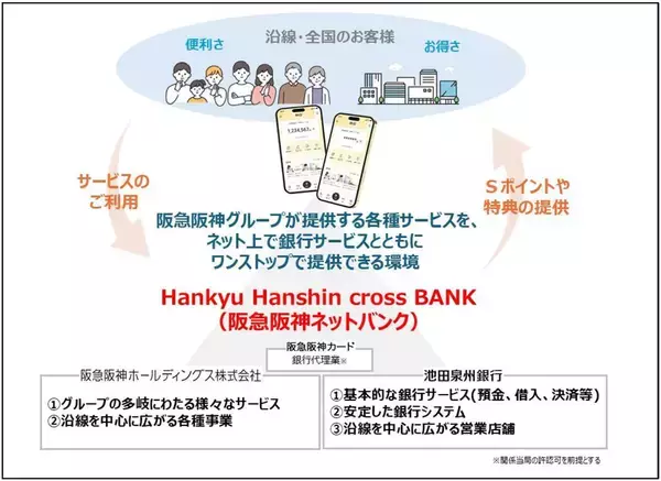 BaaS※1機能を活用した阪急阪神ホールディングスグループのネット銀行サービス「(仮称)Hankyu Hanshin cross BANK(阪急阪神ネットバンク)」を開始します(2027年以降予定)
