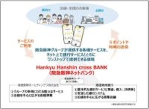 BaaS※1機能を活用した阪急阪神ホールディングスグループのネット銀行サービス「(仮称)Hankyu Hanshin cross BANK(阪急阪神ネットバンク)」を開始します(2027年以降予定)