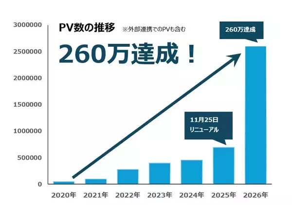 「2026年3月のリニューアル以降、過去最高PVを更新関西お出かけWebメディア『TOKK関西』が月間260万PVを達成」の画像