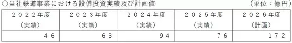 「2026年度 鉄道事業における設備投資計画について～172億円の設備投資を計画しています～」の画像