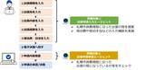「札幌市との生成AI及びAIエージェントを活用した旅費事務効率化の実証実験において時間削減等の成果を確認」の画像2