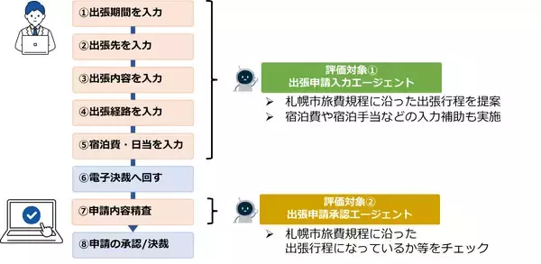 「札幌市との生成AI及びAIエージェントを活用した旅費事務効率化の実証実験において時間削減等の成果を確認」の画像