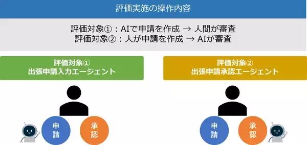 「札幌市との生成AI及びAIエージェントを活用した旅費事務効率化の実証実験において時間削減等の成果を確認」の画像