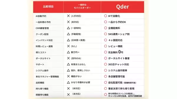 「忘年会シーズンに増える飲食店の“来ない予約”！？モラルではなく仕組みで防ぐ、新たなドタキャン対策DX」の画像