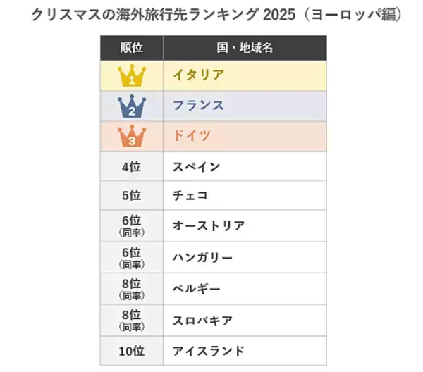 「クリスマスの海外旅行先ランキング2025（ヨーロッパ編）～2位はフランス！ 1位はどこ？ 阪急交通社が公開～」の画像