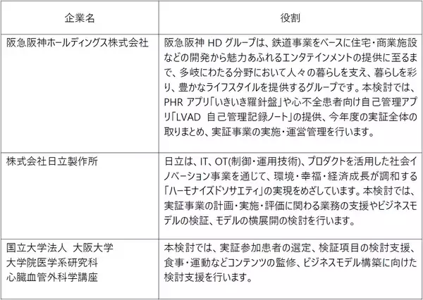 「阪急阪神ホールディングス、日立製作所、大阪大学大学院医学系研究科 心臓血管外科学講座がデジタル活用による心不全患者の在宅ケアを支援する新サービスの構築とその社会実装に向けた共同検討を開始」の画像