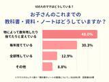 「ママスタセレクトが全国650人に調査「昨年度までの教科書・ノートはどうしていますか？」【ママスタアンケート】」の画像1