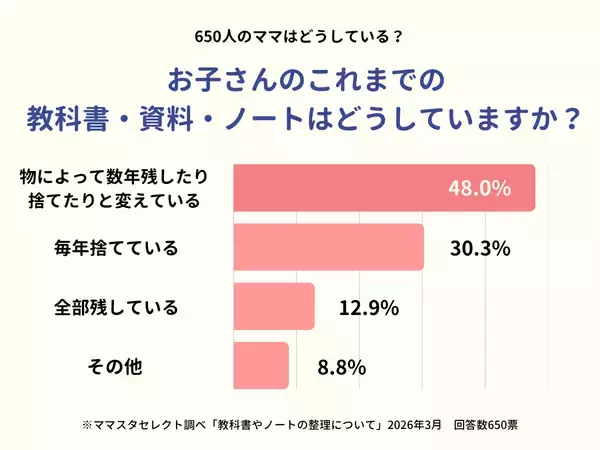 ママスタセレクトが全国650人に調査「昨年度までの教科書・ノートはどうしていますか？」【ママスタアンケート】