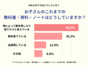 ママスタセレクトが全国650人に調査「昨年度までの教科書・ノートはどうしていますか？」【ママスタアンケート】