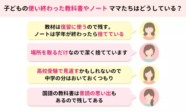 「ママスタセレクトが全国650人に調査「昨年度までの教科書・ノートはどうしていますか？」【ママスタアンケート】」の画像