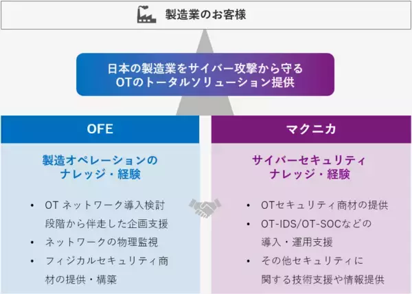 「オムロン フィールドエンジニアリングとマクニカ、製造業向けOTネットワークのセキュリティ強化に関する協業開始」の画像