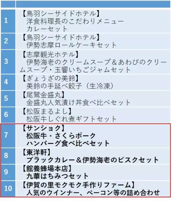 長期保有株主優待制度により贈呈する「三重のグルメギフト」掲載商品の拡充について