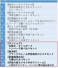 長期保有株主優待制度により贈呈する「三重のグルメギフト」掲載商品の拡充について