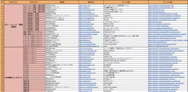 「アイスマイリー、生成AI 業務変革カオスマップを公開！～実務を再定義する「自律・自動化・専門特化」、200製品以上の最新ソリューションを集約～」の画像