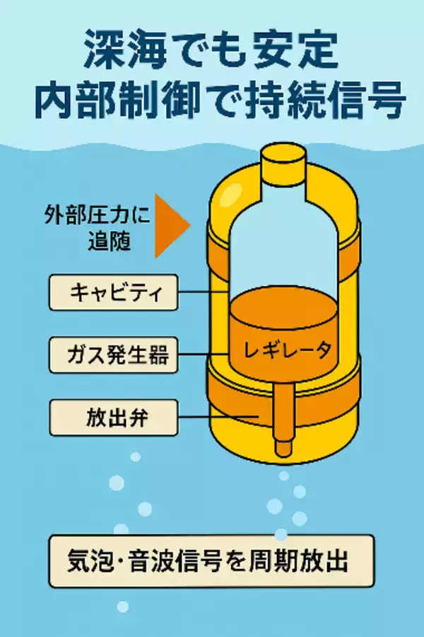 「アプライト電器株式会社 深海対応を可能にする圧力均衡構造 ― ESABの原理を公開」の画像