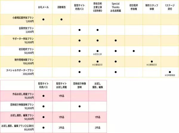 「演劇団体「茶柱日和」、小劇場舞台専門の動画配信サイト立ち上げへクラウドファンディングを開始」の画像