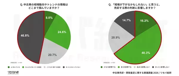 「【中古車売却・買取査定に関する意識調査】中古車買取、約6割が「不信感」を経験　最多は「後出し減額」」の画像