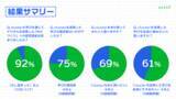 「クラスター、メタバースを活用した教育プログラムを体験した生徒92%がデジタル学習への意欲向上を確認」の画像2