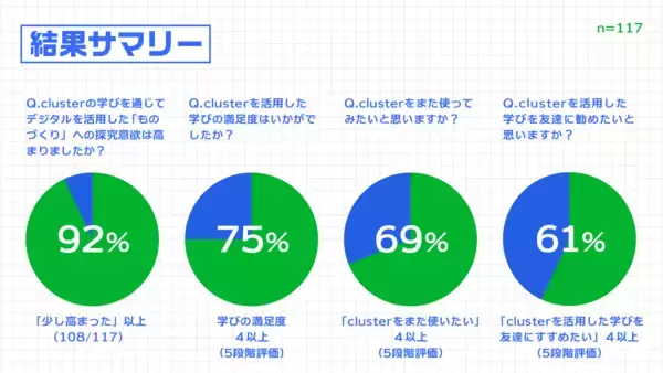 「クラスター、メタバースを活用した教育プログラムを体験した生徒92%がデジタル学習への意欲向上を確認」の画像