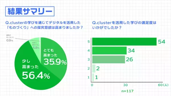 「クラスター、メタバースを活用した教育プログラムを体験した生徒92%がデジタル学習への意欲向上を確認」の画像